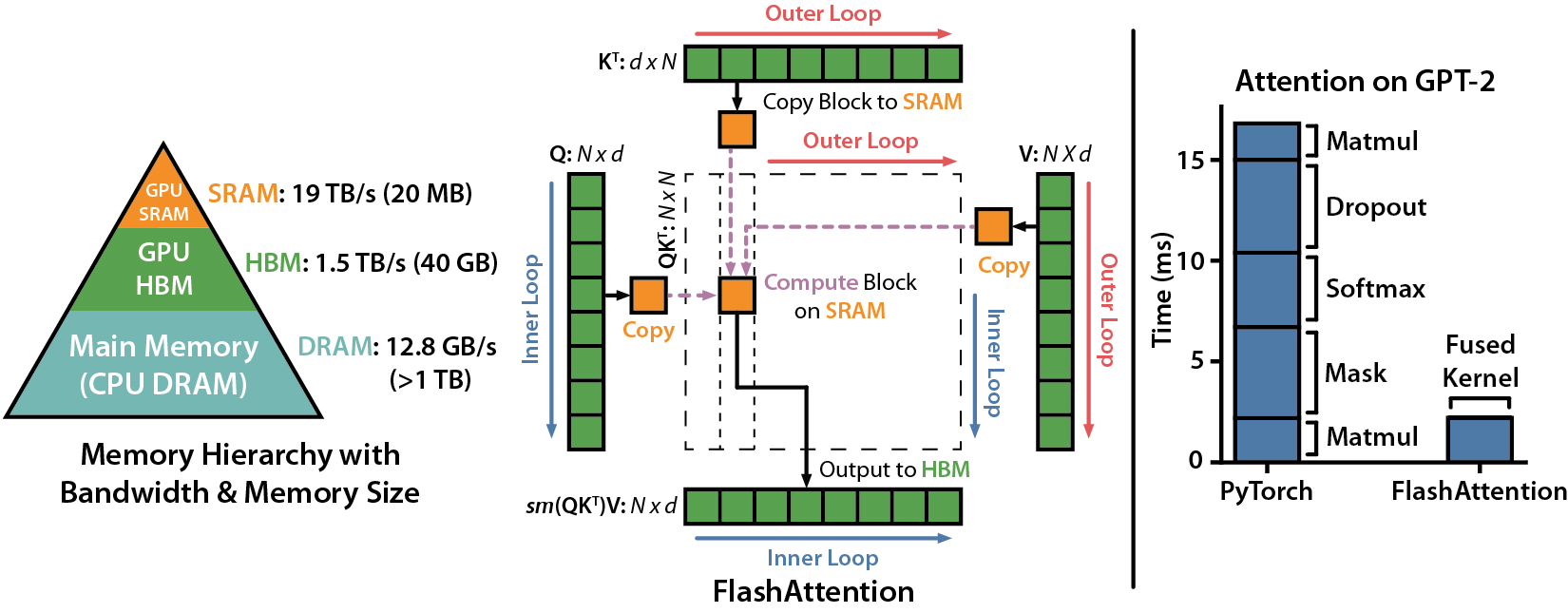 FlashAttention Calculates Blockwise Attention for 7X faster computation.