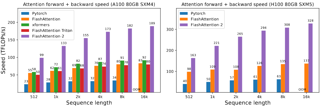 FlashAttention-2 is Significantly Faster on Server-class Hardware.